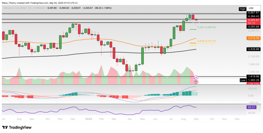 Ethereum Preis Chart BeInCrypto