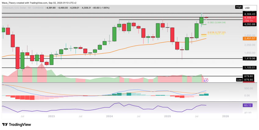 Ethereum Preis Chart BeInCrypto