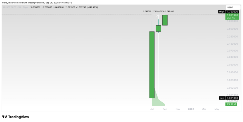 MemeCore (M) Preis auf Tradingview