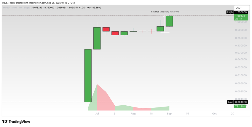 MemeCore (M) Preis auf Tradingview