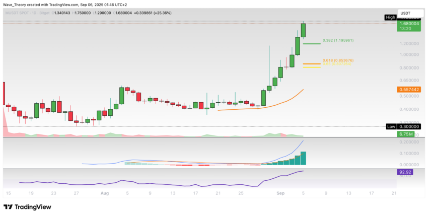 MemeCore (M) Preis auf Tradingview