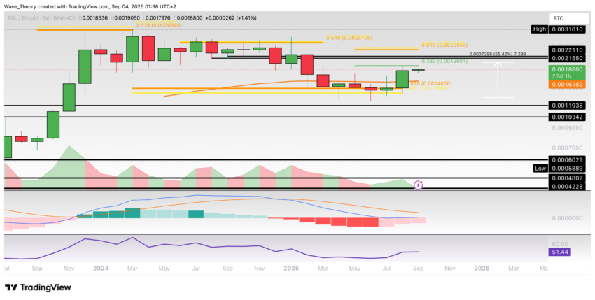 Solana Preis Chart Tradingview