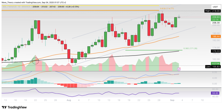 Solana Preis Chart Tradingview