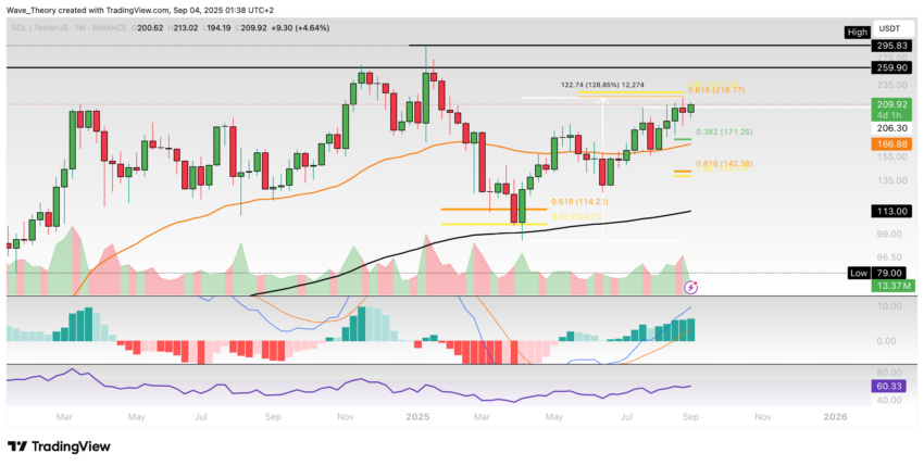 Solana Preis Chart Tradingview