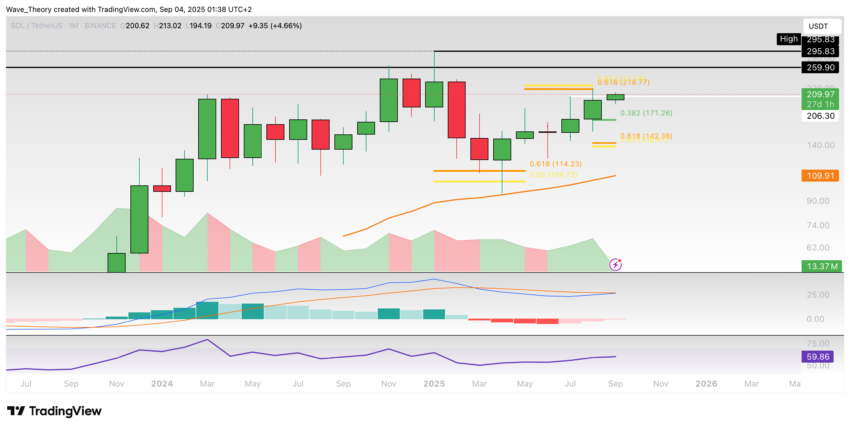 Solana Preis Chart Tradingview