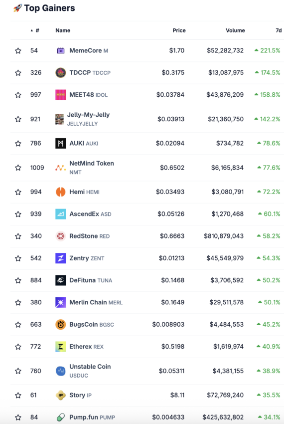 Die stärksten Kursgewinne auf dem Krypto-Markt von Coingecko