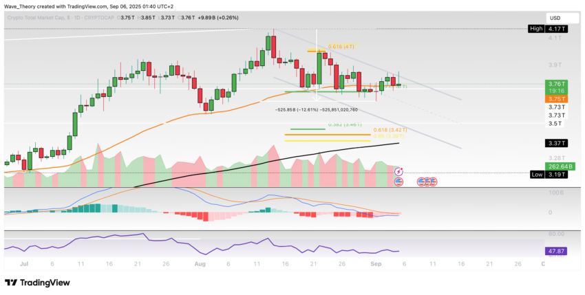 Krypto-Markt Marktkapitalisierung Chart Tradingview