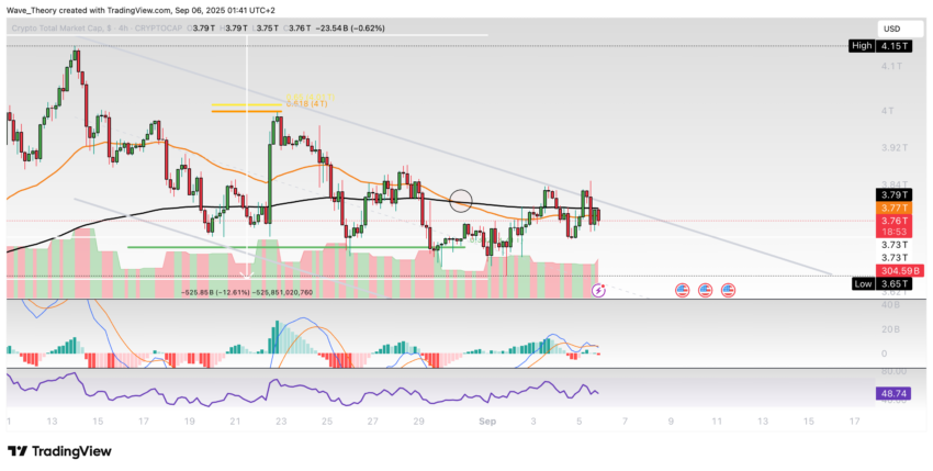 Krypto-Markt Marktkapitalisierung Chart Tradingview