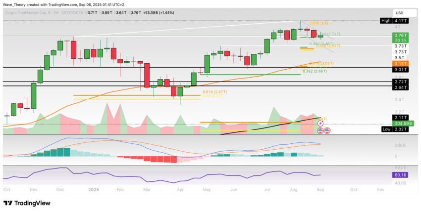 Krypto-Markt Marktkapitalisierung Chart Tradingview