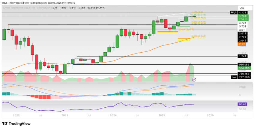 Krypto-Markt Marktkapitalisierung Chart Tradingview