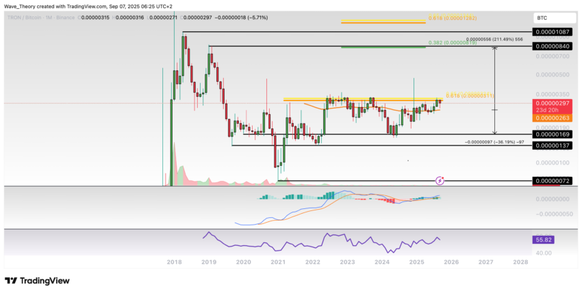 TRX Preis Chart von Tradingview