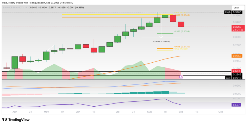 TRX Preis Chart von Tradingview