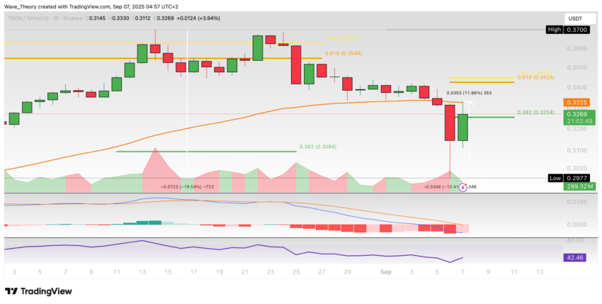 TRX Preis Chart von Tradingview