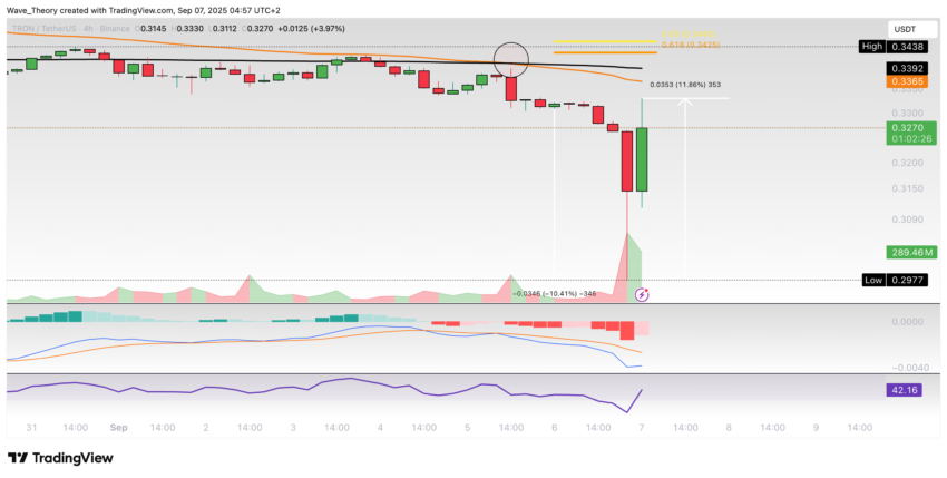 TRX Preis Chart von Tradingview