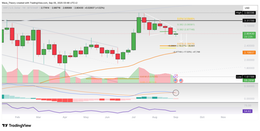 XRP/USD Chart Analyse BeInCrypto