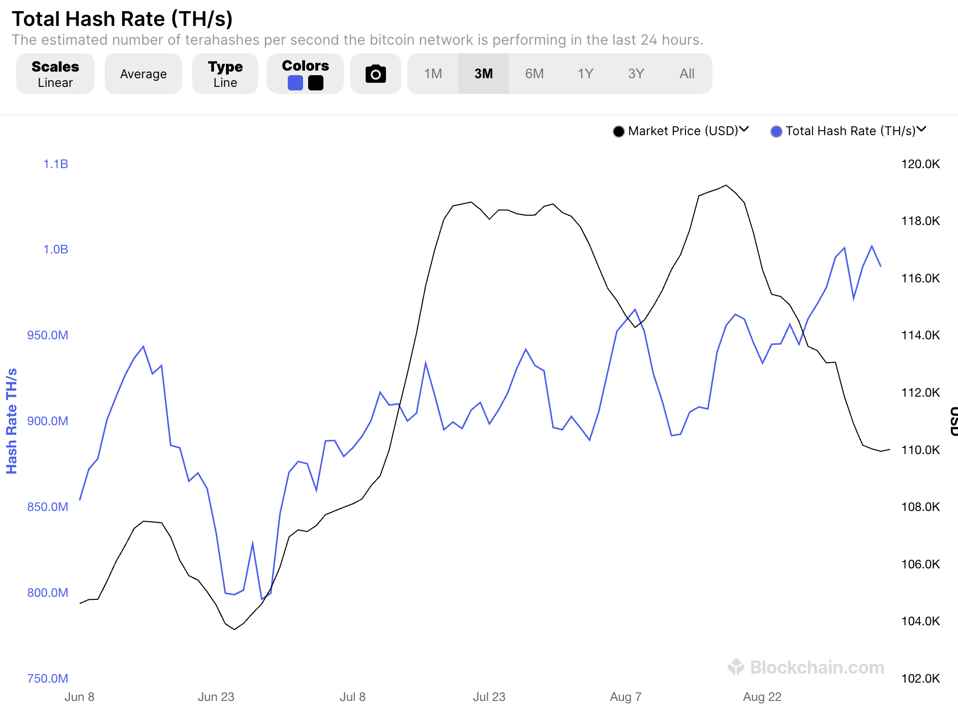 Bitcoin-Hashrate. Quelle: Blockchain.com