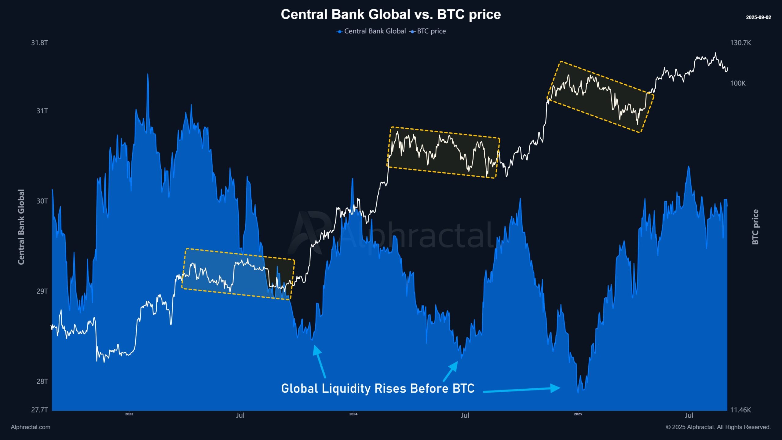 Zentralbank globale Liquidität vs. BTC-Kurs. Quelle: Alphractal