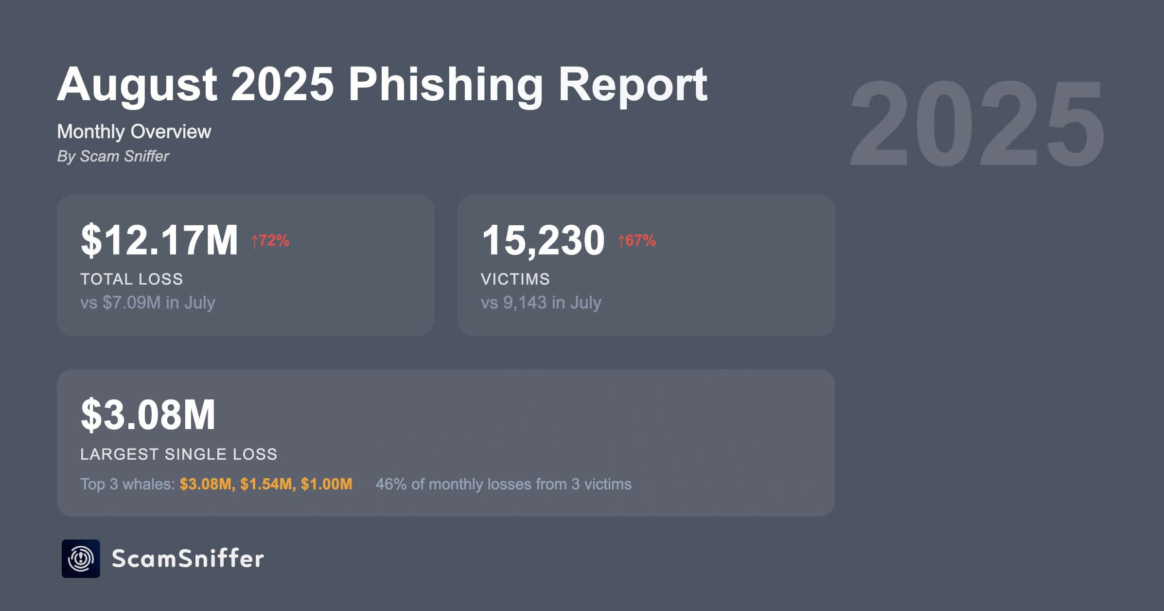 Krypto-Phishing-Betrügereien im April.