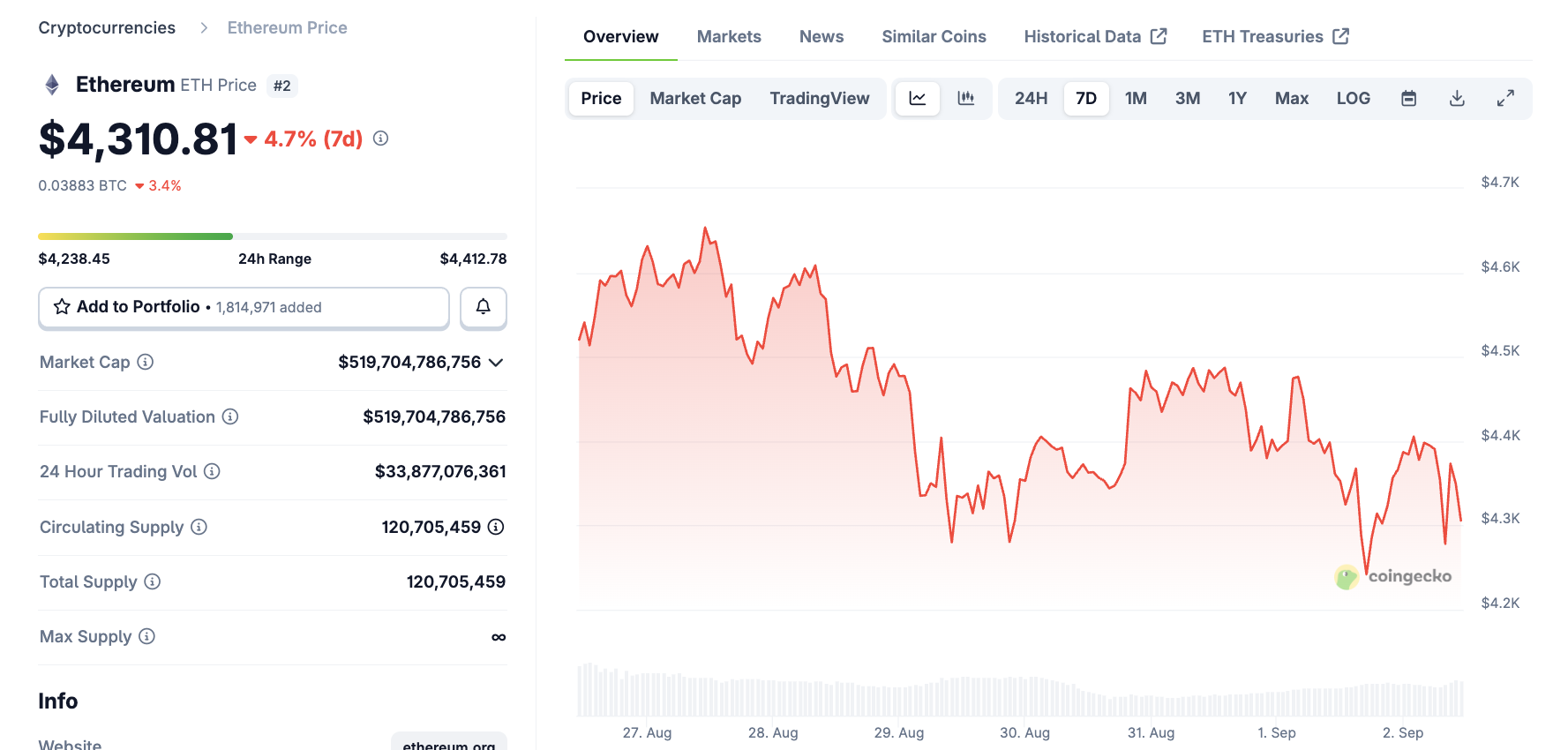 Signalisiert Ethereum einen Preisboden? Quelle: CoinGecko