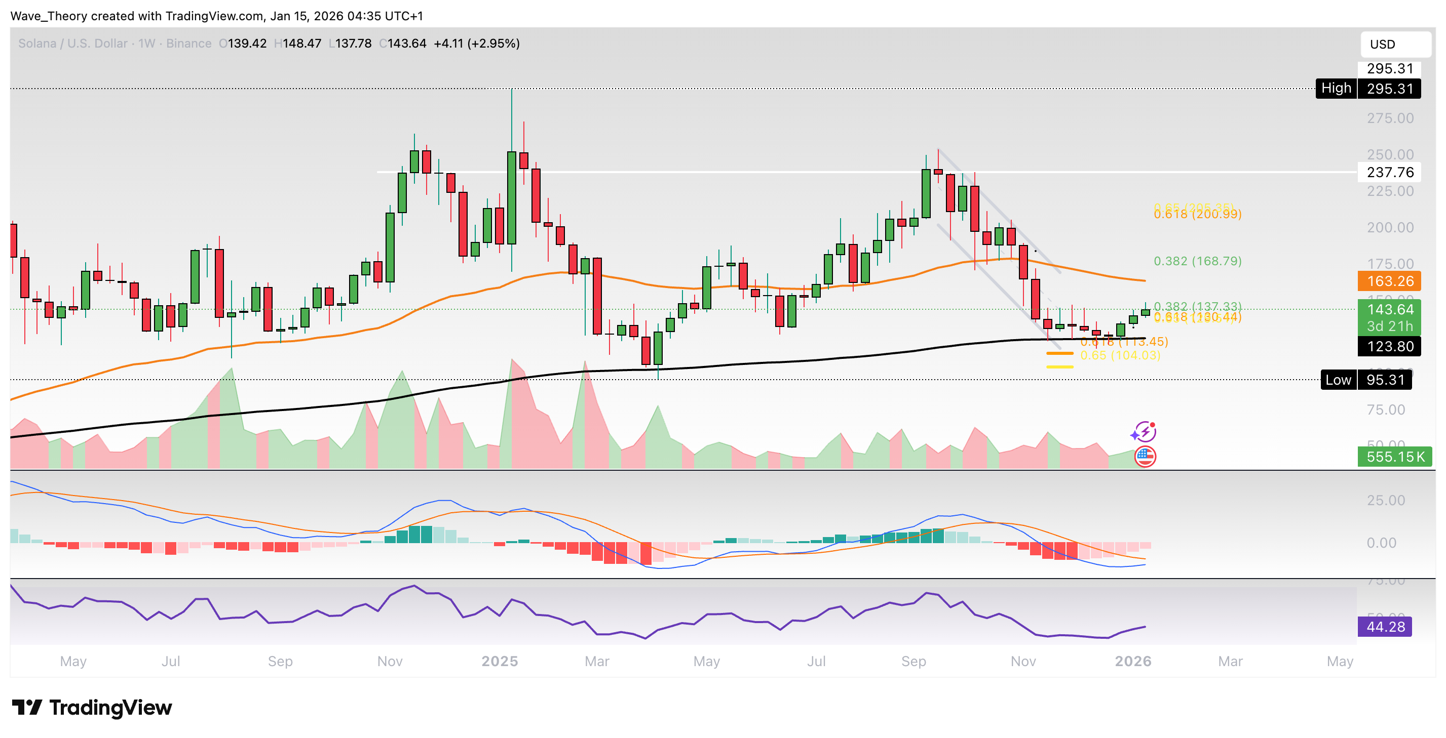 Solana Preis Chart Tradingview